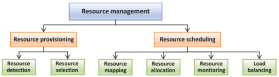 cloud resource management
