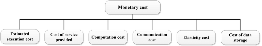 communication costs